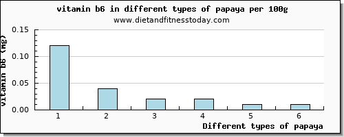 papaya vitamin b6 per 100g